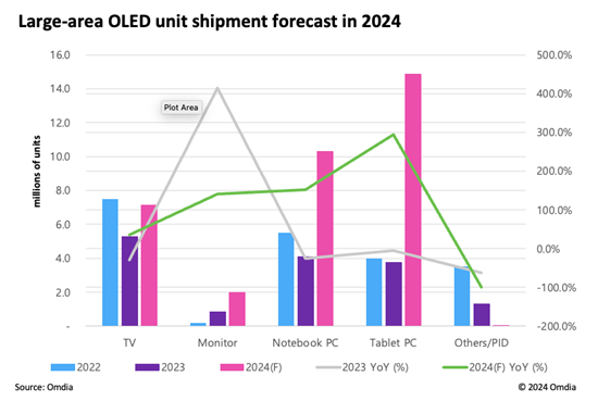 Omdia预测，在平板和笔记本OLED的带动下，2024年大尺寸OLED出货量同比增长124.6%
