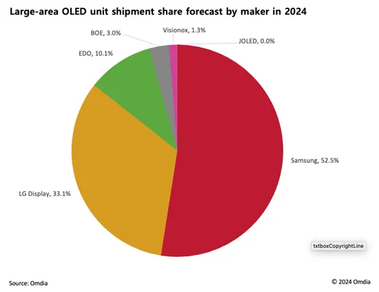 Omdia预测，在平板和笔记本OLED的带动下，2024年大尺寸OLED出货量同比增长124.6%
