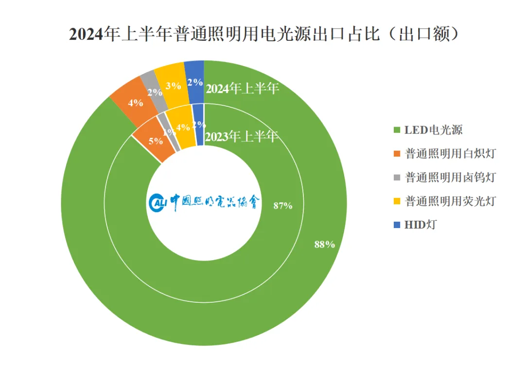 警惕！超80%照明产品，上半年出口面临这一情况…