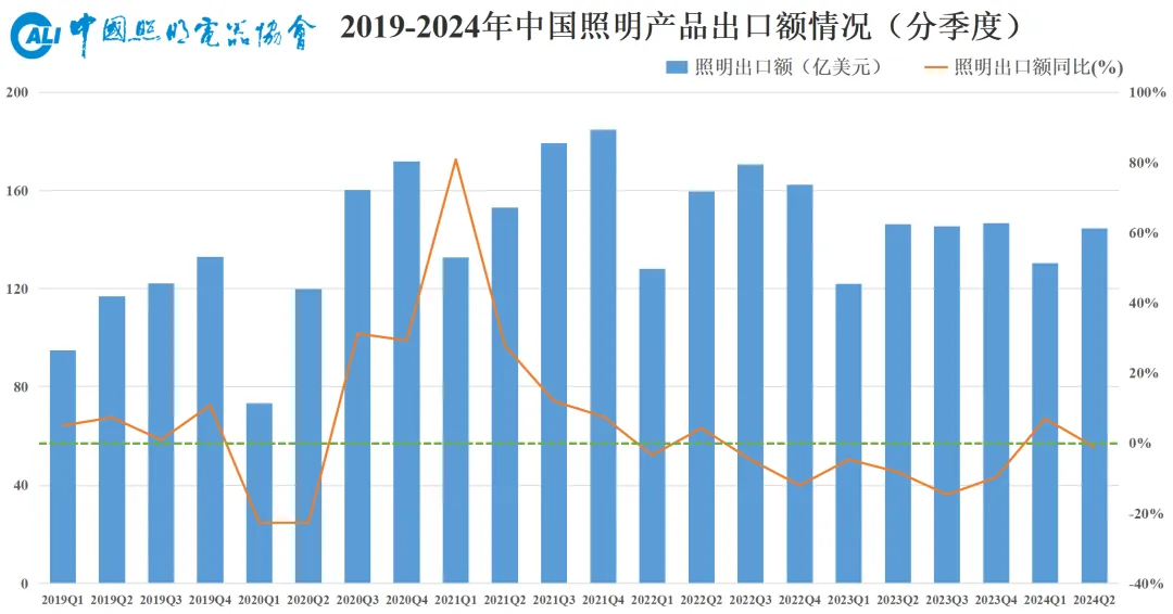 警惕！超80%照明产品，上半年出口面临这一情况…