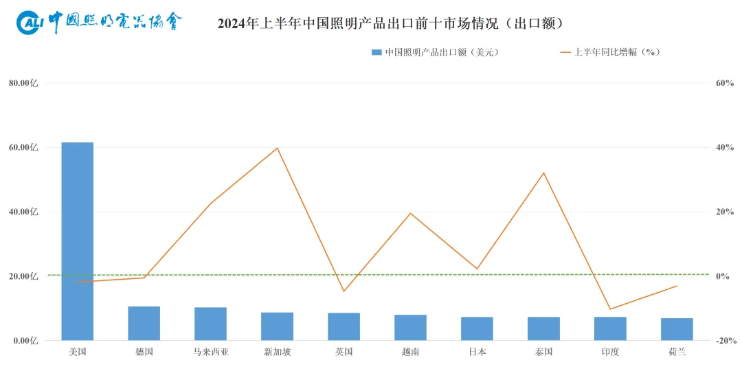 警惕！超80%照明产品，上半年出口面临这一情况…