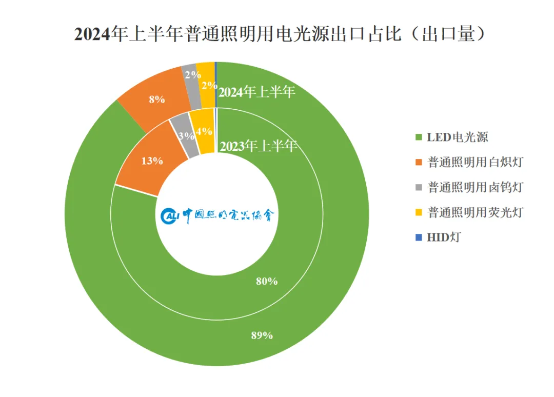 警惕！超80%照明产品，上半年出口面临这一情况…