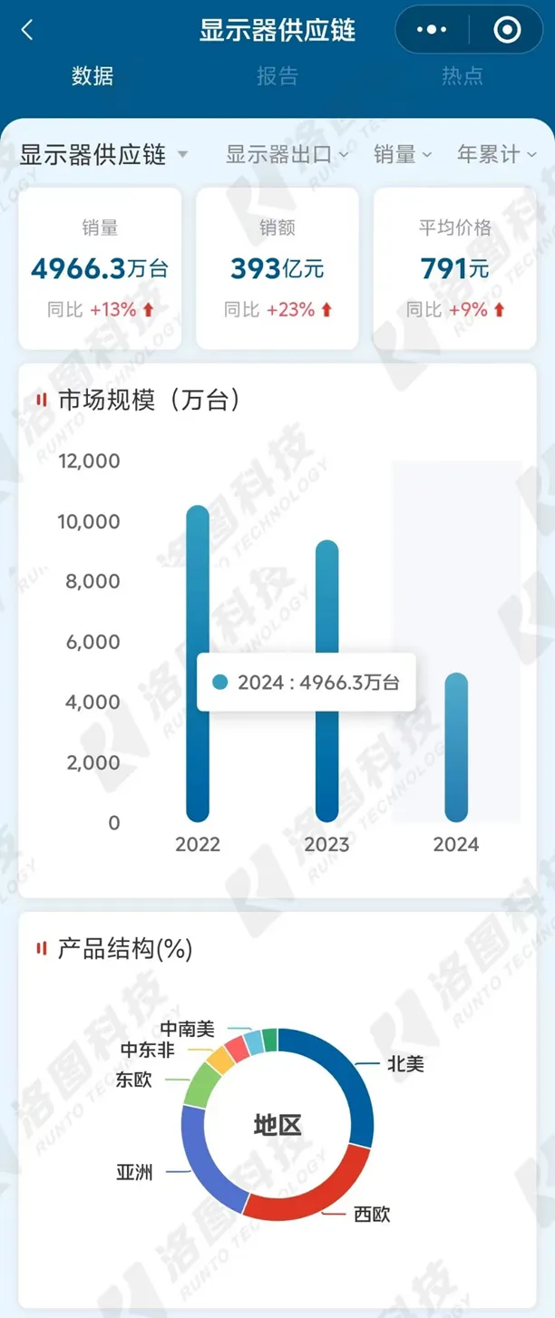 半年报 | 2024上半年中国大陆显示器出口量增长13%，欧美地区需求强劲