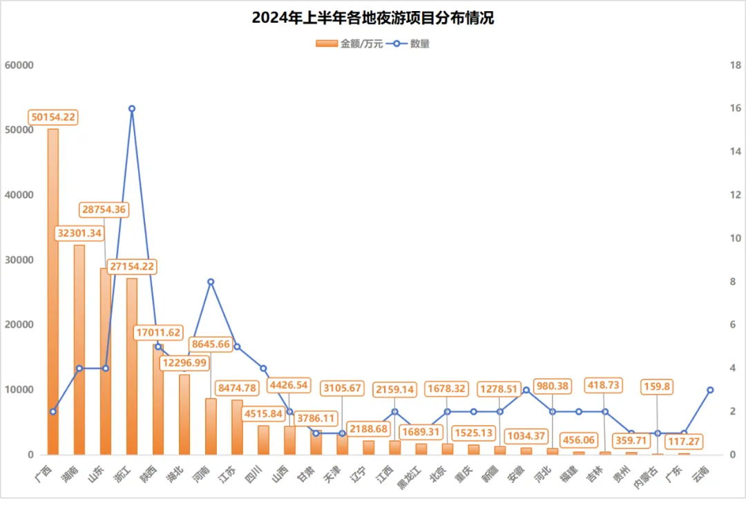 2024年上半年文旅夜游项目分析：总额超21亿，浙江第一