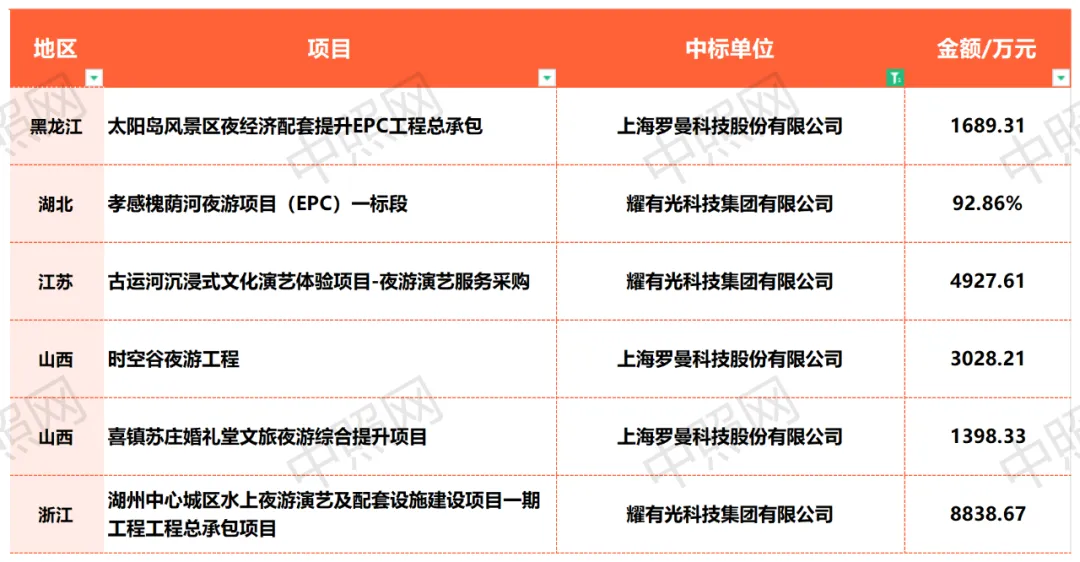 2024年上半年文旅夜游项目分析：总额超21亿，浙江第一