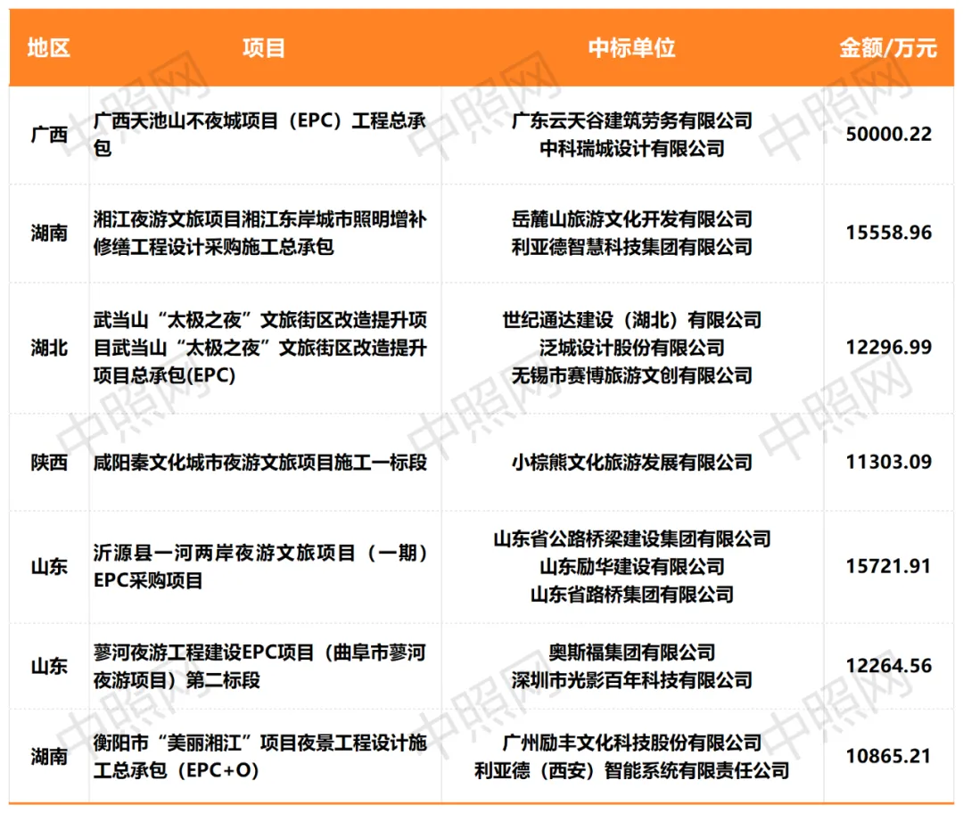 2024年上半年文旅夜游项目分析：总额超21亿，浙江第一