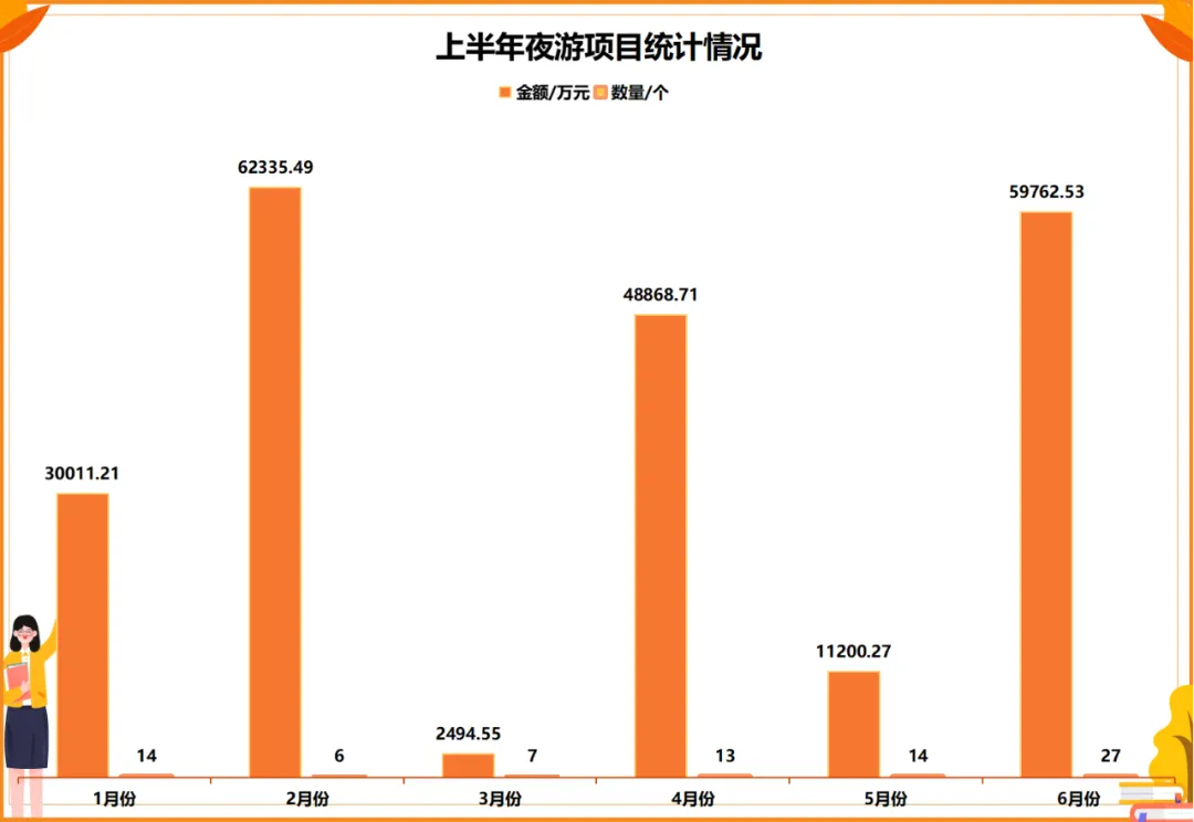 2024年上半年文旅夜游项目分析：总额超21亿，浙江第一