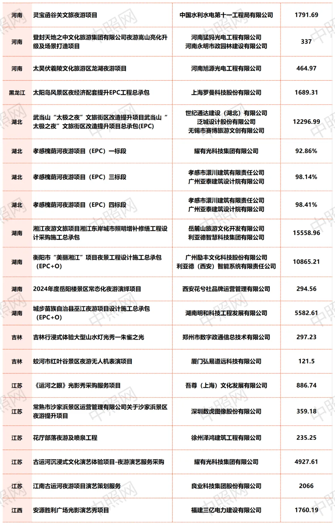 2024年上半年文旅夜游项目分析：总额超21亿，浙江第一