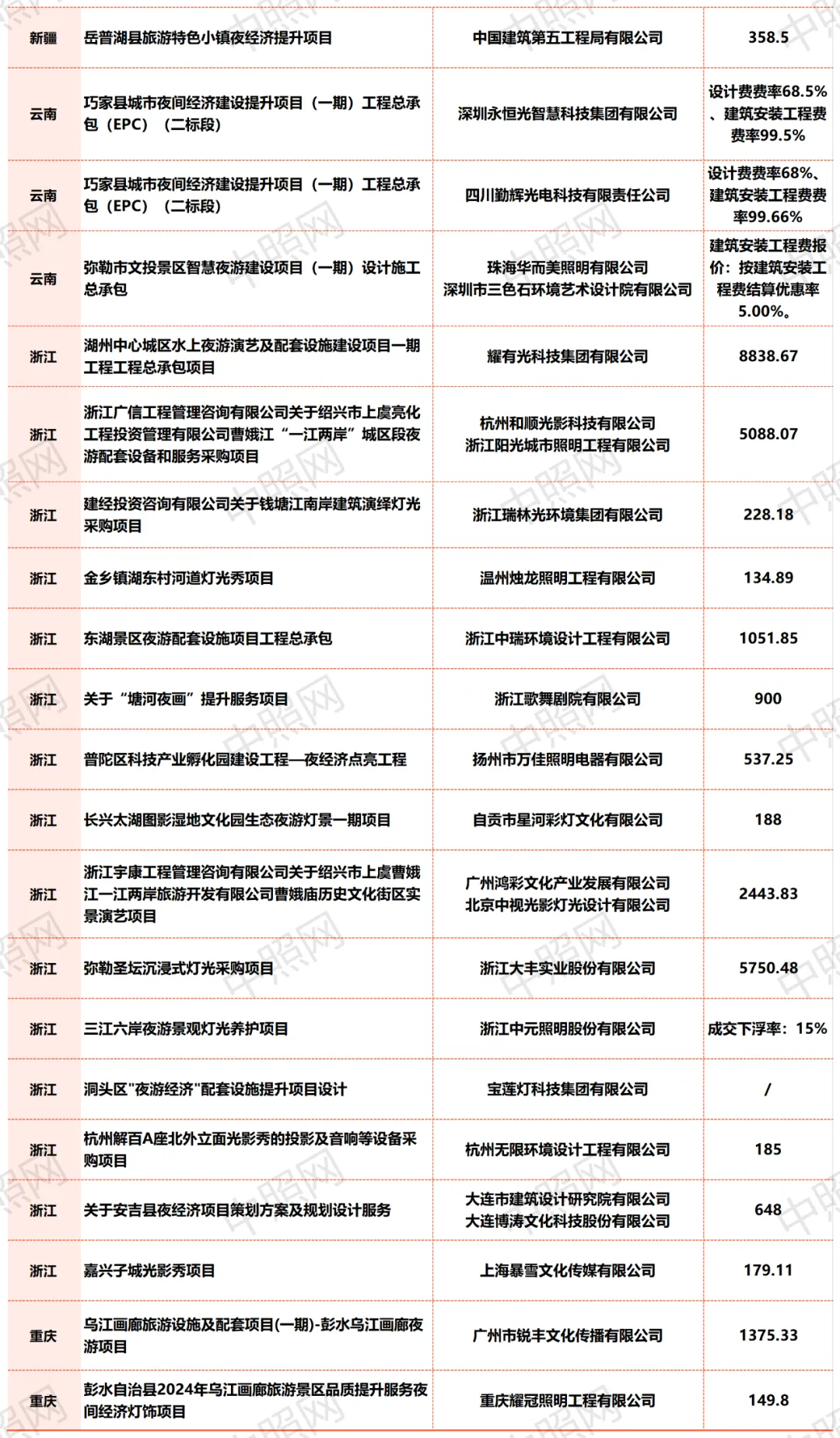 2024年上半年文旅夜游项目分析：总额超21亿，浙江第一