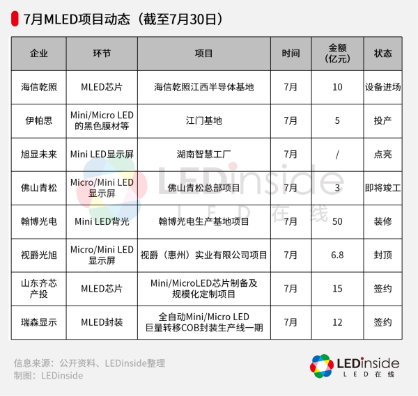 涉资逾800亿，2024上半年超30个Micro/MiniLED项目一览