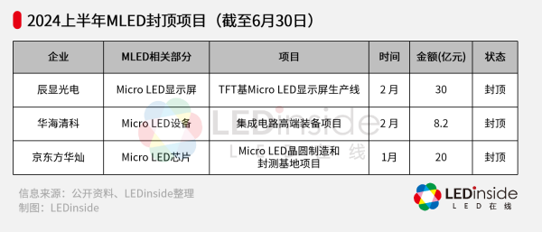 涉资逾800亿，2024上半年超30个Micro/MiniLED项目一览