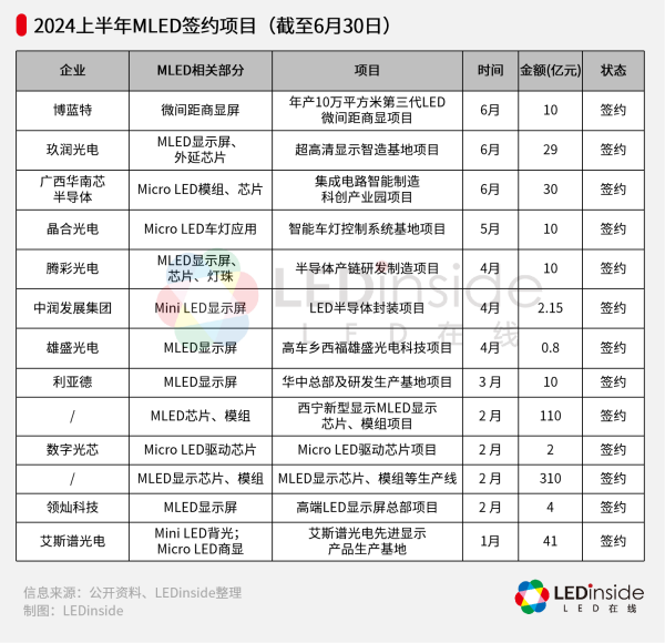 涉资逾800亿，2024上半年超30个Micro/MiniLED项目一览