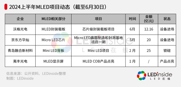 涉资逾800亿，2024上半年超30个Micro/MiniLED项目一览
