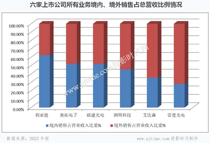 重大体育赛事推动需求增长，LED屏上半年出口增8%，屏企加速出海