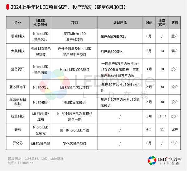 涉资逾800亿，2024上半年超30个Micro/MiniLED项目一览