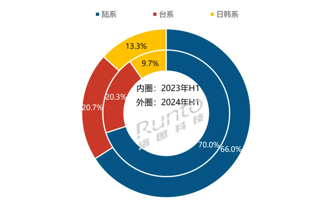 半年报 | 2024上半年全球LCD电视面板出货面积上涨8.6%；中国聚集全球所有产能只差一步