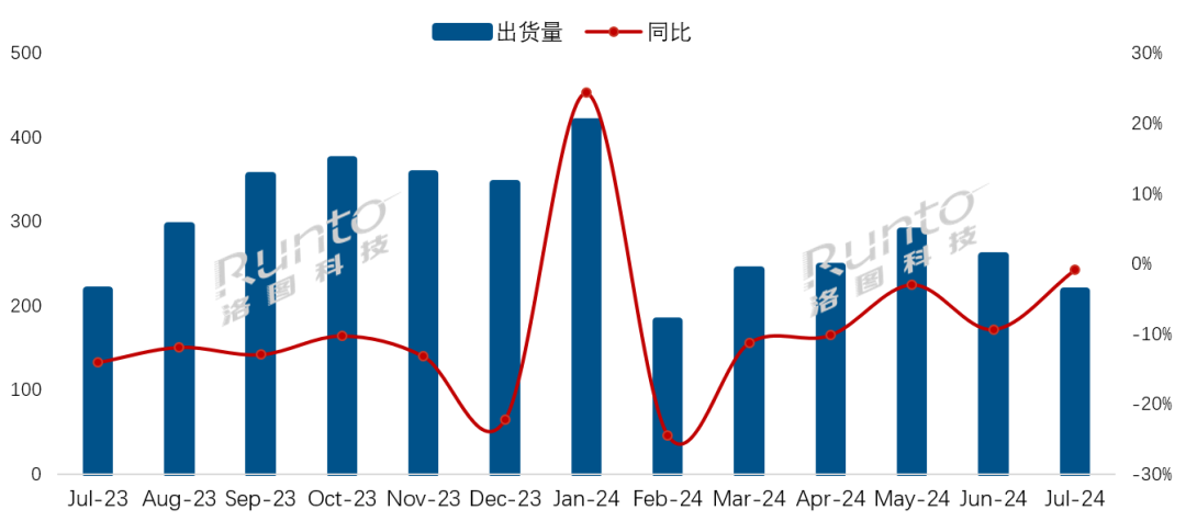 洛图7月简报 | 中国电视市场品牌月度出货