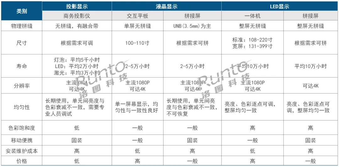 洛图科技(RUNTO)：2024年中国大陆会议场景显示产品的市场规模将达130亿元