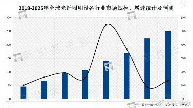 全球光纤照明设备行业2025年市场规模将达50亿美元