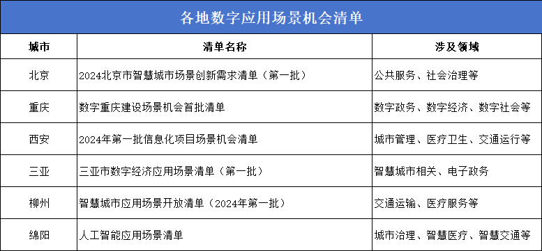 数字应用场景清单密集发布，显示企业机遇在哪里？