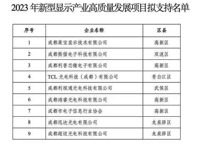 成都拟支持9个新型显示产业项目：TCL光电、熊猫电子、超迈光电、莱宝显示等企业项目在列