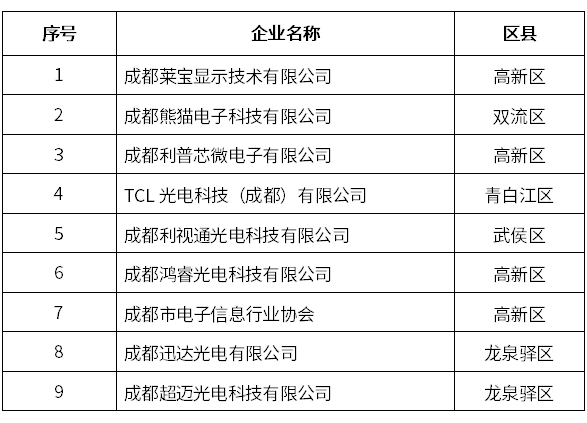 成都拟支持9个新型显示产业项目