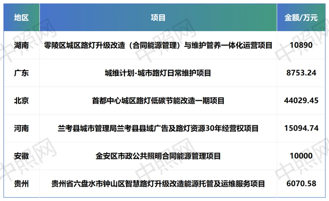 超24万盏路灯！最高金额4.4亿！道路照明项目扎堆上