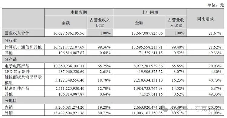 东山精密半年报：LED显示营收4.38亿元，触控面板及液晶显示模组营收31.22亿元