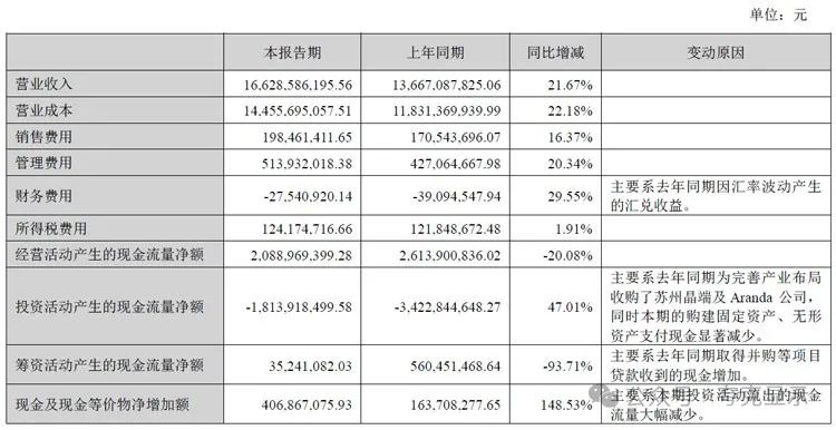 东山精密半年报：LED显示营收4.38亿元，触控面板及液晶显示模组营收31.22亿元