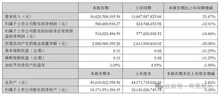 东山精密半年报：LED显示营收4.38亿元，触控面板及液晶显示模组营收31.22亿元