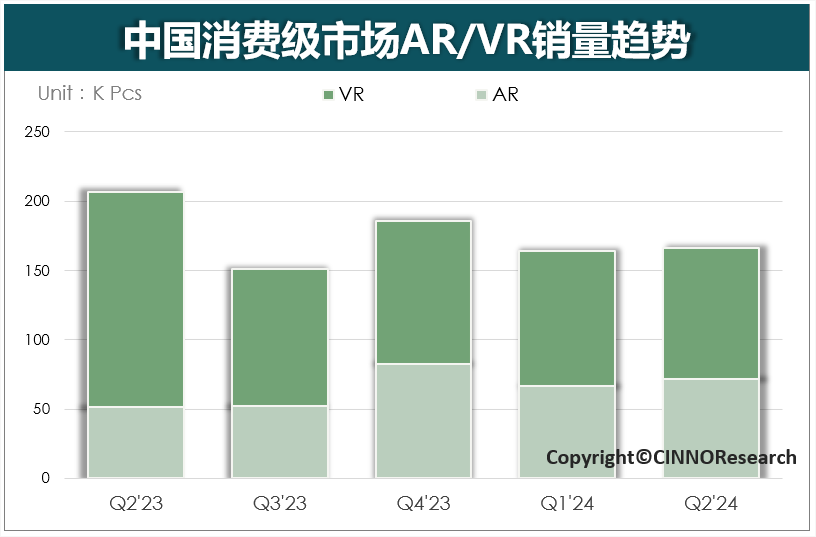 Q2’24 国内消费级XR市场环比小幅增长1.5%