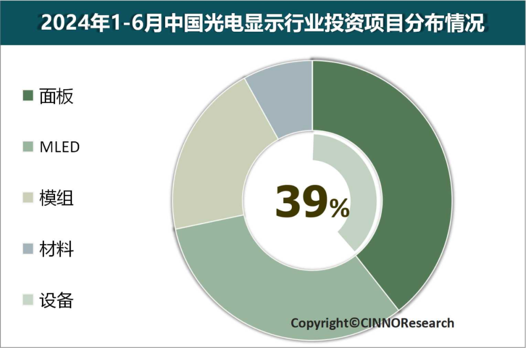 2024年1-6月中国光电显示产业投资金额同比下滑22.9%