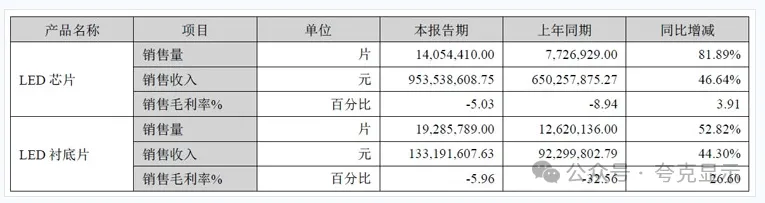 京东方华灿光电：上半年净利润亏损2.46亿元 同比减亏