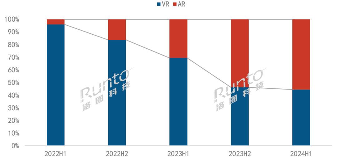 半年报 | 2024上半年中国消费级AR销量大涨49%；AI+AR将成未来产品发展主线