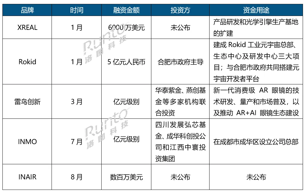 半年报 | 2024上半年中国消费级AR销量大涨49%；AI+AR将成未来产品发展主线