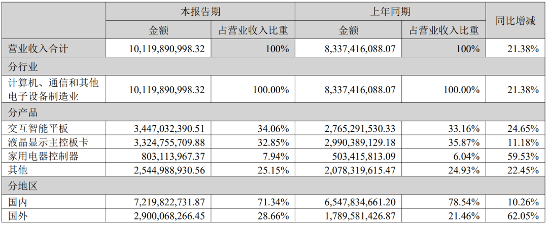 视源、海信、TCL等6家显示企业发布半年报