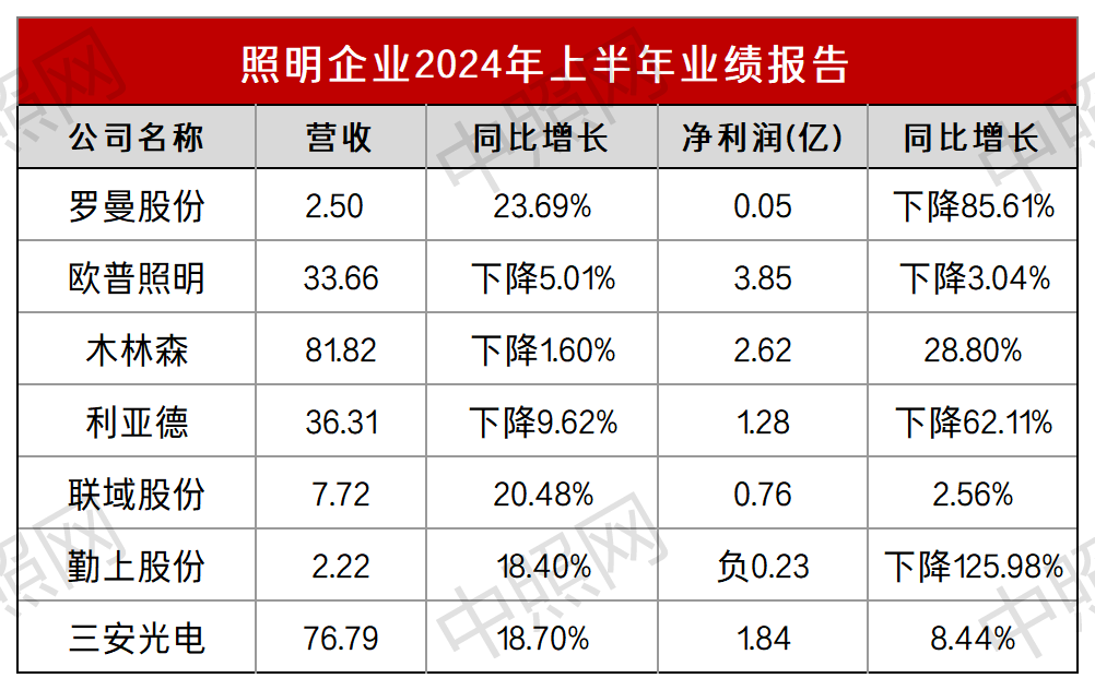 照企半年报更新：罗曼2.5亿、欧普33.66亿、木林森81.82亿、利亚德36.31亿……