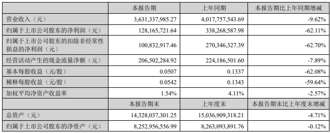 照企半年报更新：罗曼2.5亿、欧普33.66亿、木林森81.82亿、利亚德36.31亿……