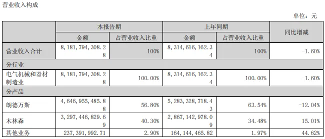 照企半年报更新：罗曼2.5亿、欧普33.66亿、木林森81.82亿、利亚德36.31亿……