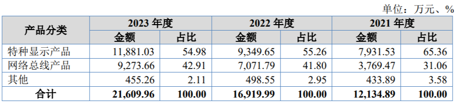 今日上市！这家LED特种显示屏企业登陆北交所