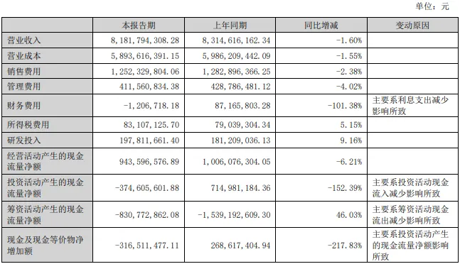 照企半年报更新：罗曼2.5亿、欧普33.66亿、木林森81.82亿、利亚德36.31亿……