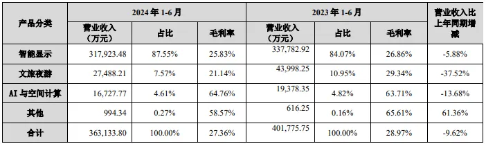 照企半年报更新：罗曼2.5亿、欧普33.66亿、木林森81.82亿、利亚德36.31亿……