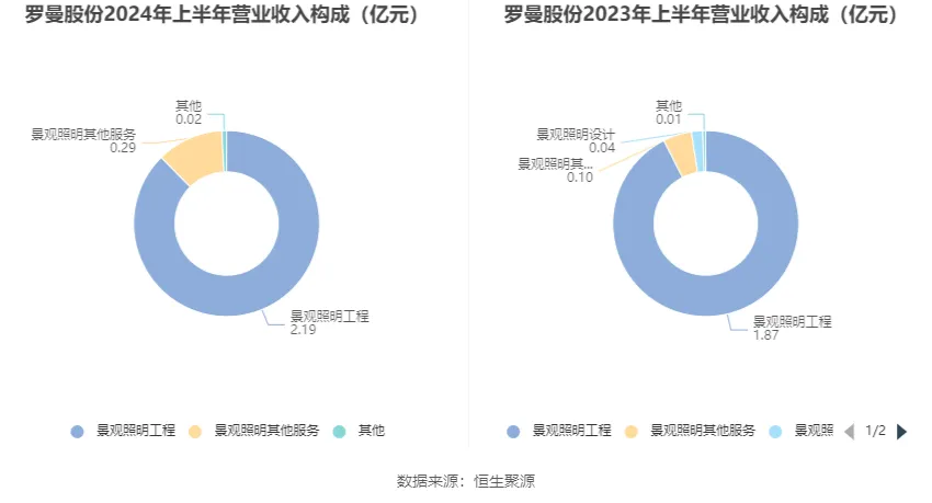 照企半年报更新：罗曼2.5亿、欧普33.66亿、木林森81.82亿、利亚德36.31亿……