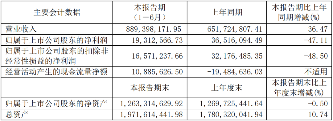 又8家LED显示企业披露半年报