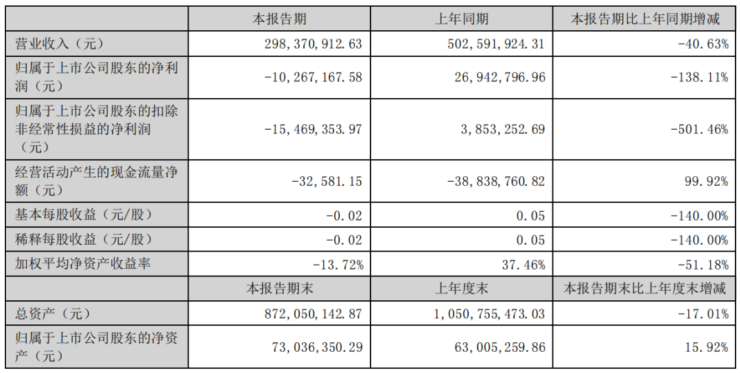 又8家LED显示企业披露半年报