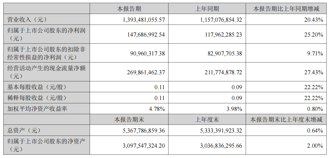 又8家LED显示企业披露半年报