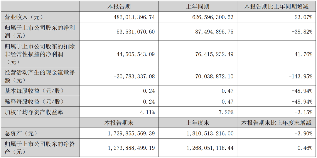 又8家LED显示企业披露半年报