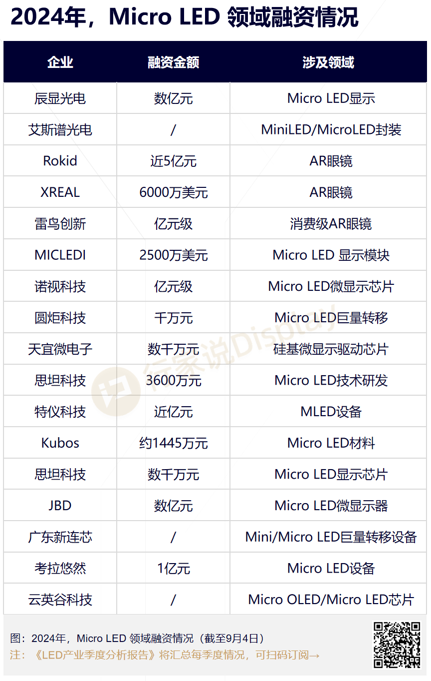 2家Micro LED企业获新融资