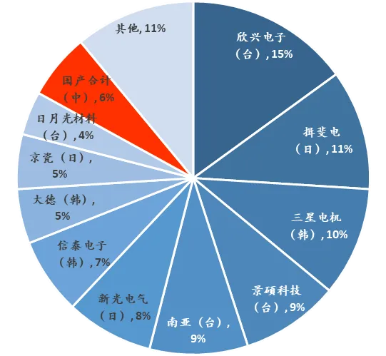 封装基板是属于PCB还是半导体，一文读懂！