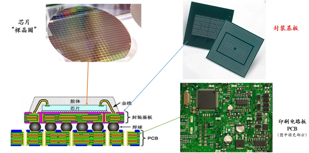 封装基板是属于PCB还是半导体，一文读懂！